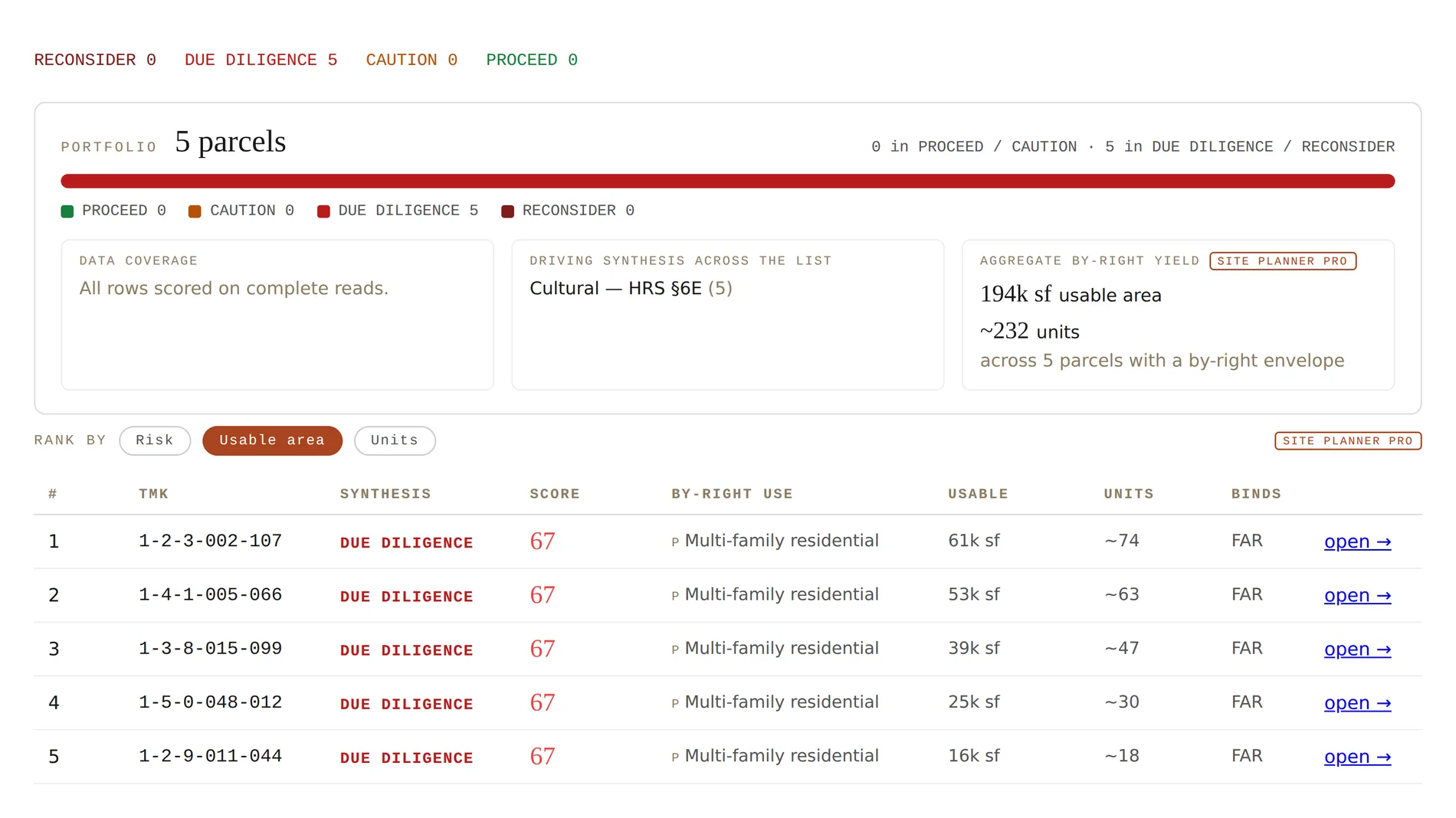 The KILO batch tool (Site Planner Pro): a portfolio summary of five parcels — a risk distribution bar reading five in Due Diligence, the driving synthesis across the list (Cultural — HRS §6E), and an aggregate by-right yield of 194k sf usable / ~232 units — above a RANK BY control set to Usable area and a table listing each distinct TMK with its synthesis tier, score, by-right use, usable area, unit count, and binding constraint, ranked from 61k down to 16k sf.